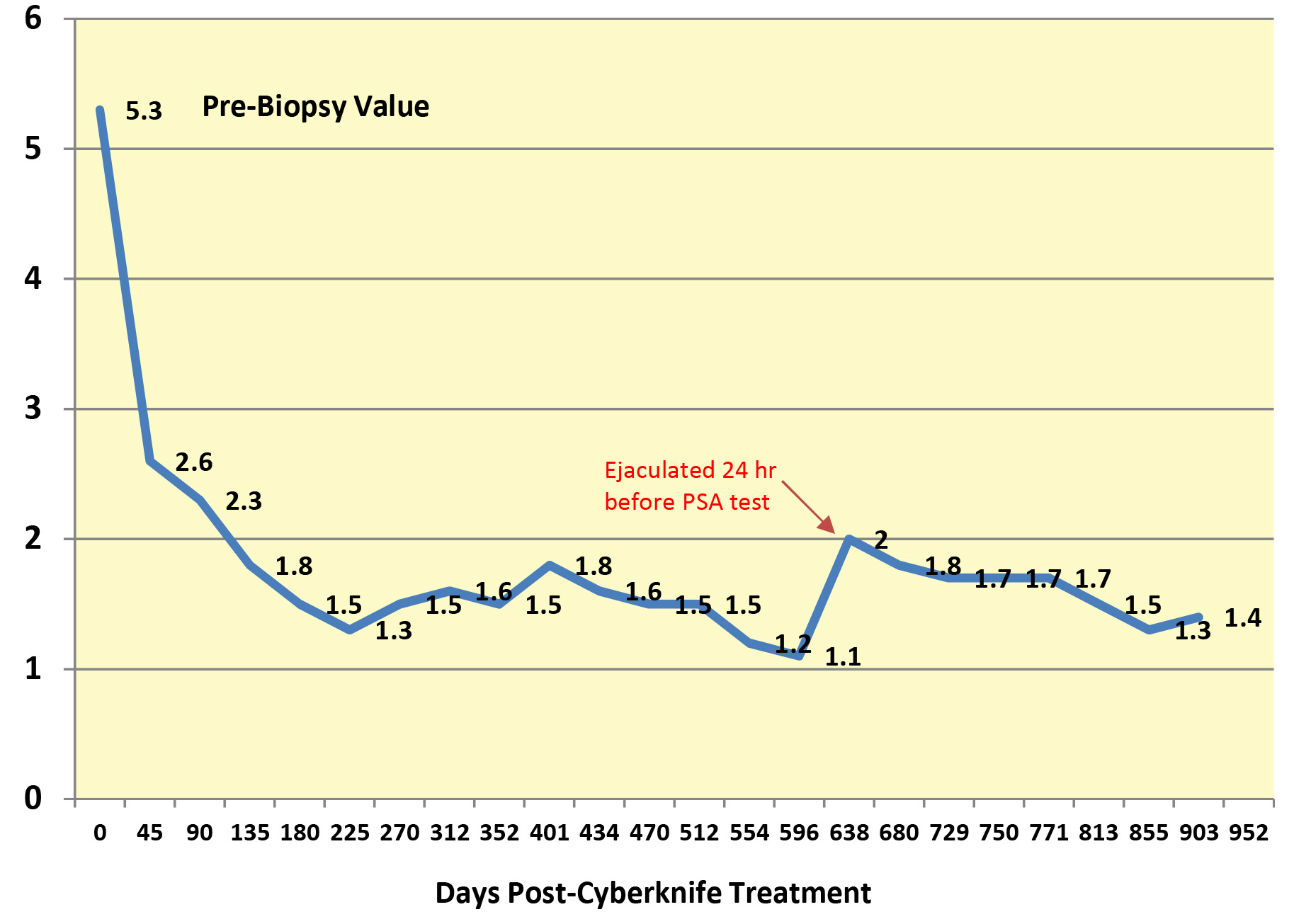 PSA Values - Post-Cyberknife - 903 days - BLOG Graphic