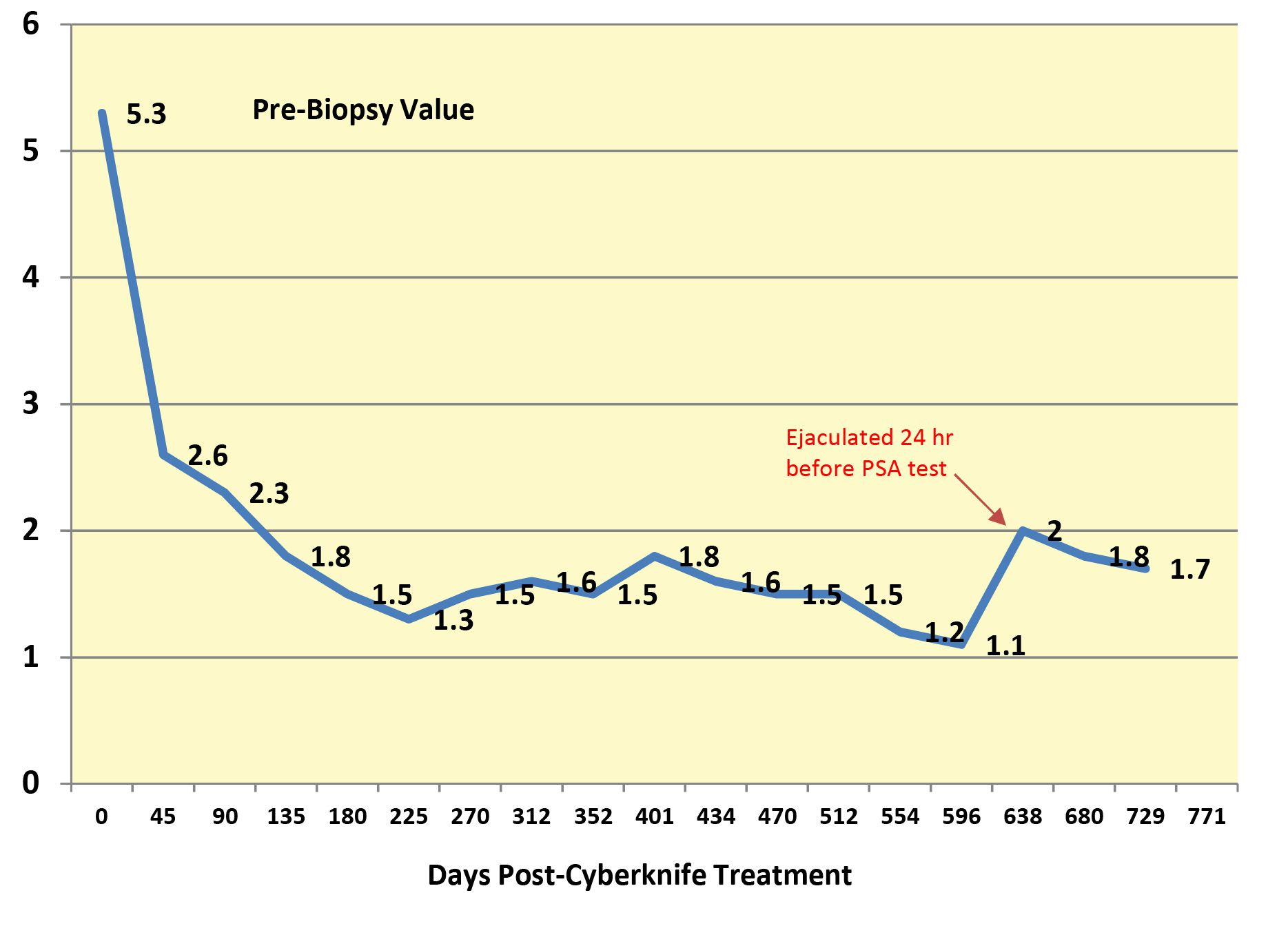 Blog PSA - Post Cyberknife 729 Days