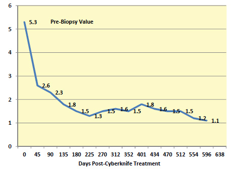 GORDON - 596 Day PSA Graphic